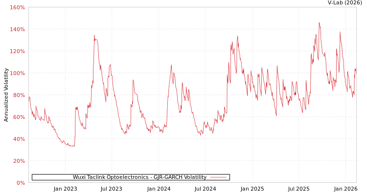 graph of Wuxi Taclink Optoelectronics GJR-GARCH