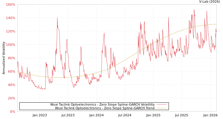 graph of Wuxi Taclink Optoelectronics S0GARCH