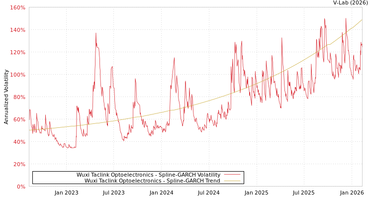 graph of Wuxi Taclink Optoelectronics SGARCH