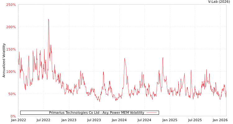 graph of Primarius Technologies Co Ltd APMEM