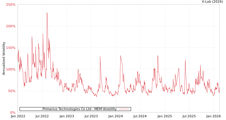 graph of Primarius Technologies Co Ltd MEM