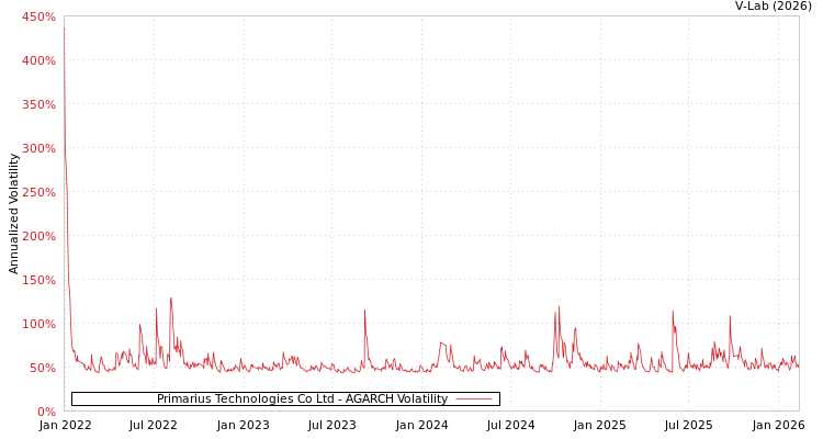 graph of Primarius Technologies Co Ltd AGARCH