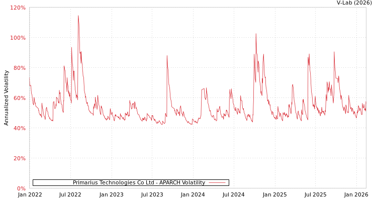 graph of Primarius Technologies Co Ltd APARCH