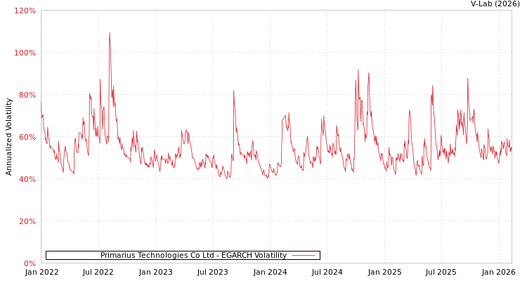 graph of Primarius Technologies Co Ltd EGARCH