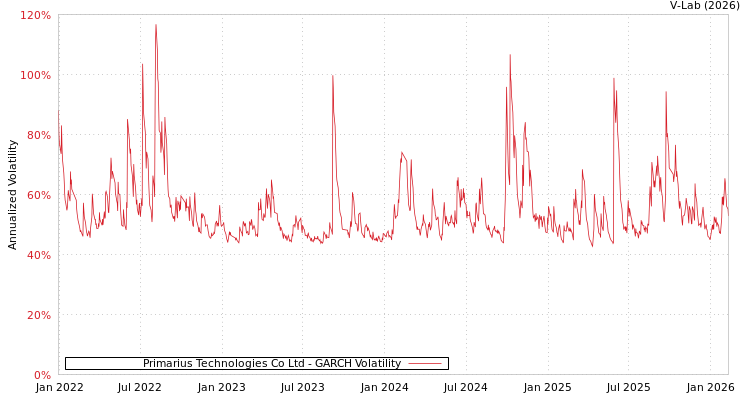 graph of Primarius Technologies Co Ltd GARCH