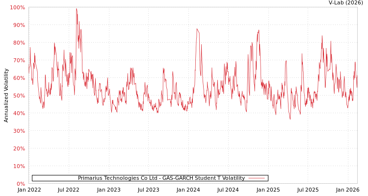 graph of Primarius Technologies Co Ltd GAS-GARCH-T