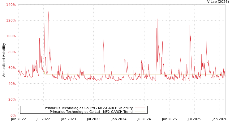 graph of Primarius Technologies Co Ltd MF2-GARCH
