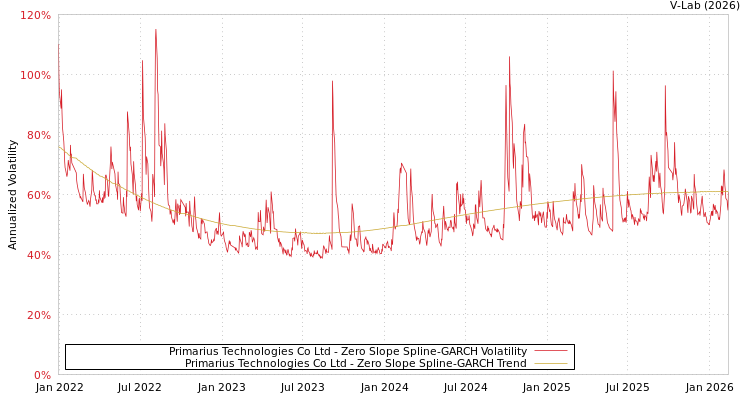 graph of Primarius Technologies Co Ltd S0GARCH