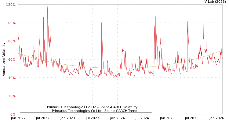 graph of Primarius Technologies Co Ltd SGARCH