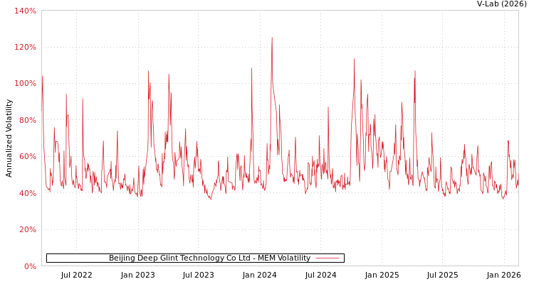graph of Beijing Deep Glint Technology Co Ltd MEM