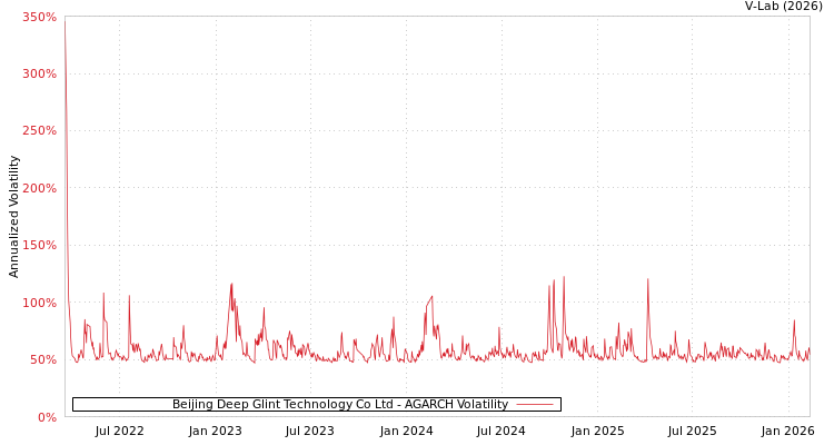 graph of Beijing Deep Glint Technology Co Ltd AGARCH
