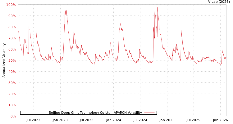 graph of Beijing Deep Glint Technology Co Ltd APARCH