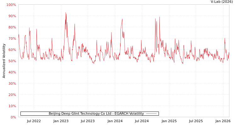 graph of Beijing Deep Glint Technology Co Ltd EGARCH