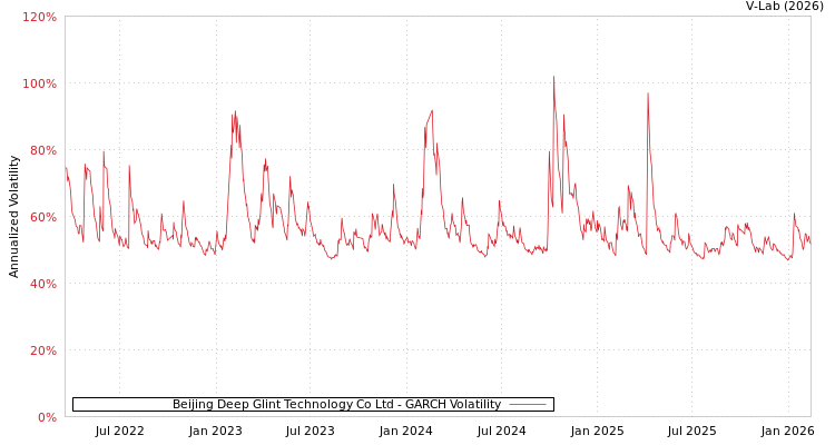 graph of Beijing Deep Glint Technology Co Ltd GARCH