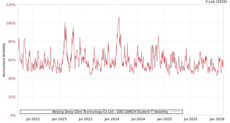 graph of Beijing Deep Glint Technology Co Ltd GAS-GARCH-T