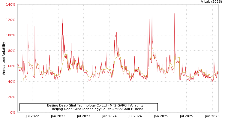 graph of Beijing Deep Glint Technology Co Ltd MF2-GARCH