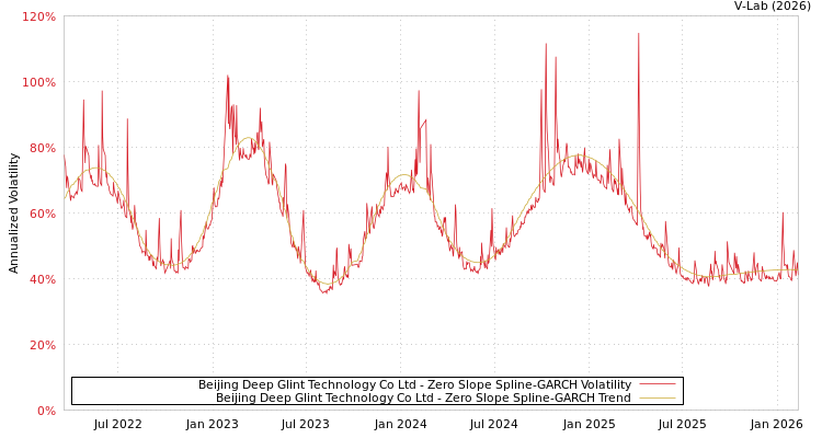 graph of Beijing Deep Glint Technology Co Ltd S0GARCH