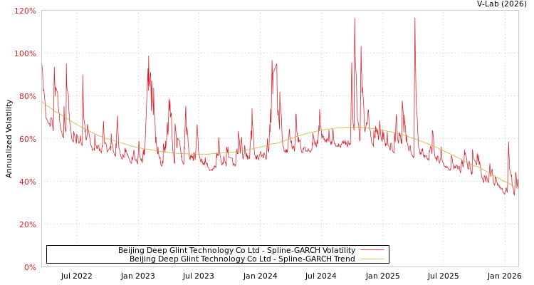 graph of Beijing Deep Glint Technology Co Ltd SGARCH