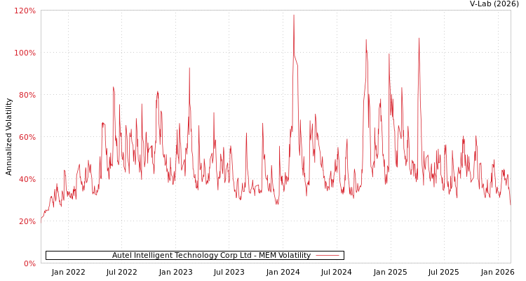 graph of Autel Intelligent Technology Corp Ltd MEM