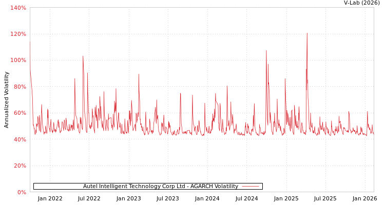 graph of Autel Intelligent Technology Corp Ltd AGARCH
