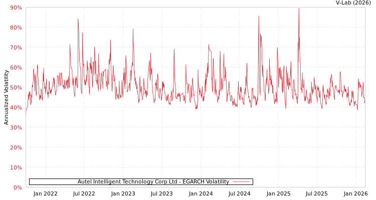 graph of Autel Intelligent Technology Corp Ltd EGARCH