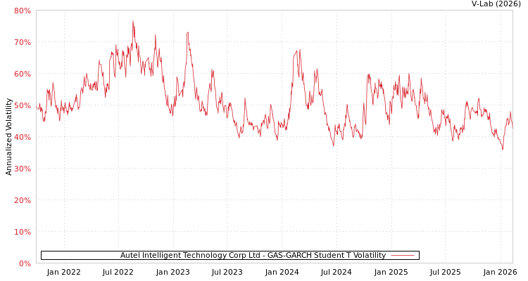 graph of Autel Intelligent Technology Corp Ltd GAS-GARCH-T