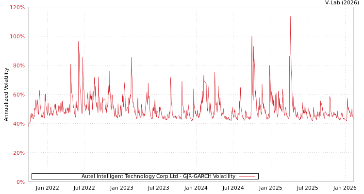 graph of Autel Intelligent Technology Corp Ltd GJR-GARCH