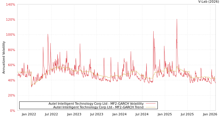 graph of Autel Intelligent Technology Corp Ltd MF2-GARCH