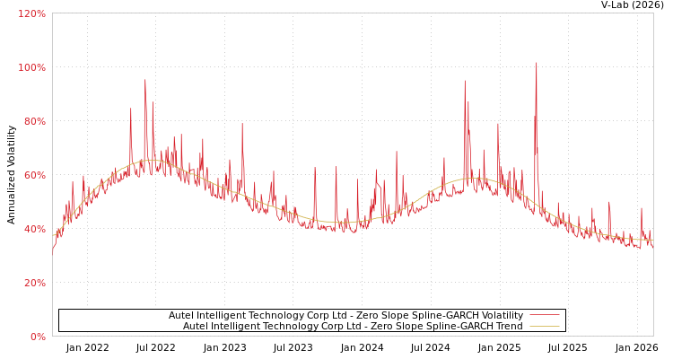 graph of Autel Intelligent Technology Corp Ltd S0GARCH