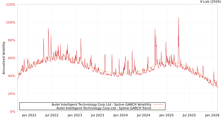 graph of Autel Intelligent Technology Corp Ltd SGARCH