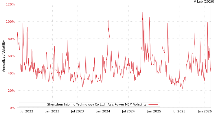 graph of Shenzhen Injoinic Technology Co Ltd APMEM