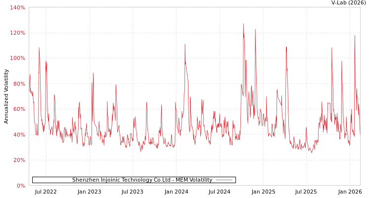 graph of Shenzhen Injoinic Technology Co Ltd MEM