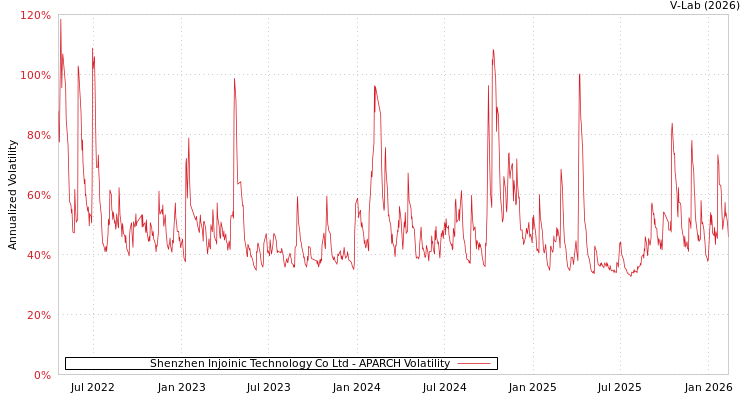 graph of Shenzhen Injoinic Technology Co Ltd APARCH