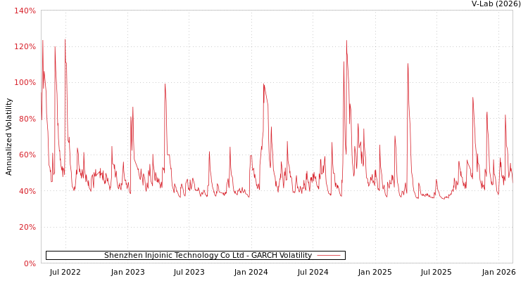 graph of Shenzhen Injoinic Technology Co Ltd GARCH