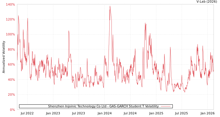 graph of Shenzhen Injoinic Technology Co Ltd GAS-GARCH-T