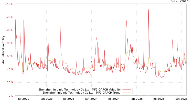 graph of Shenzhen Injoinic Technology Co Ltd MF2-GARCH