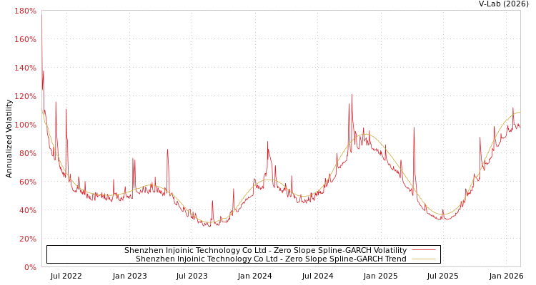 graph of Shenzhen Injoinic Technology Co Ltd S0GARCH