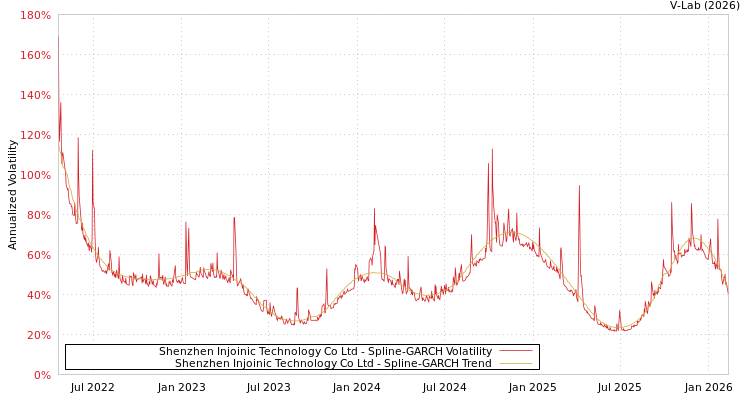 graph of Shenzhen Injoinic Technology Co Ltd SGARCH