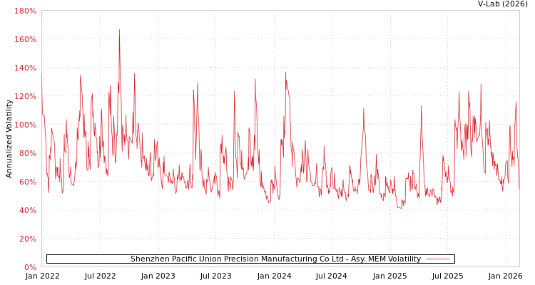 graph of Shenzhen Pacific Union Precision Manufacturing Co Ltd AMEM