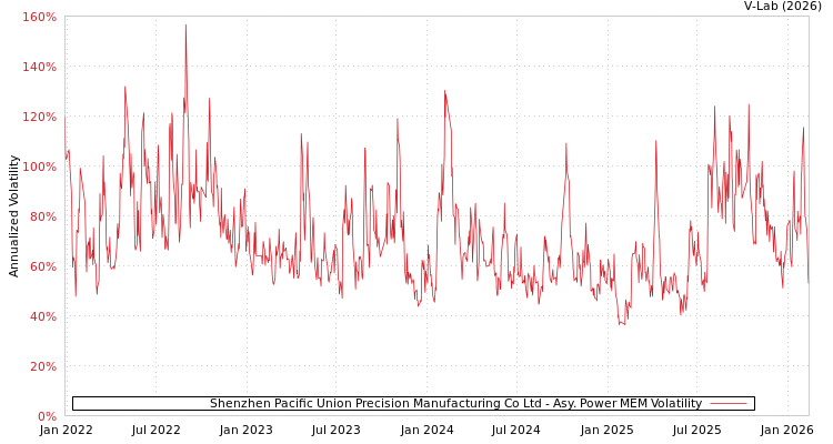 graph of Shenzhen Pacific Union Precision Manufacturing Co Ltd APMEM