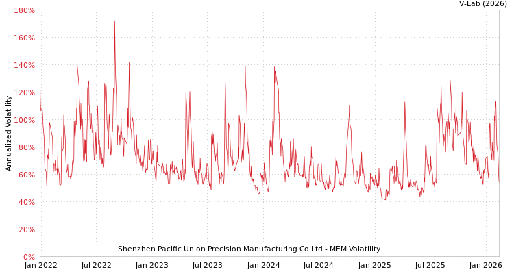 graph of Shenzhen Pacific Union Precision Manufacturing Co Ltd MEM