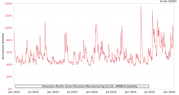 graph of Shenzhen Pacific Union Precision Manufacturing Co Ltd APARCH