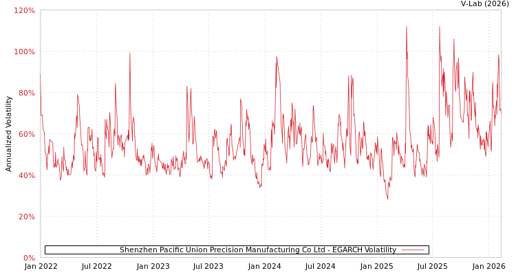 graph of Shenzhen Pacific Union Precision Manufacturing Co Ltd EGARCH