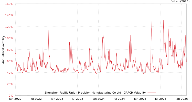 graph of Shenzhen Pacific Union Precision Manufacturing Co Ltd GARCH