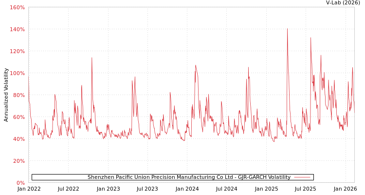 graph of Shenzhen Pacific Union Precision Manufacturing Co Ltd GJR-GARCH