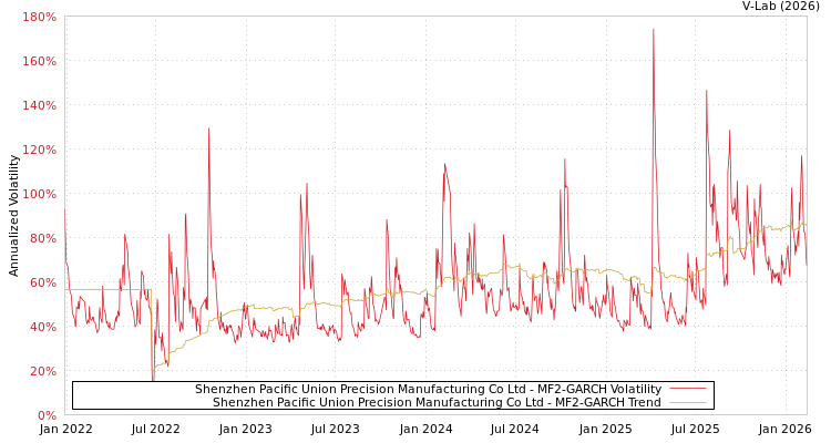 graph of Shenzhen Pacific Union Precision Manufacturing Co Ltd MF2-GARCH