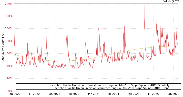 graph of Shenzhen Pacific Union Precision Manufacturing Co Ltd S0GARCH