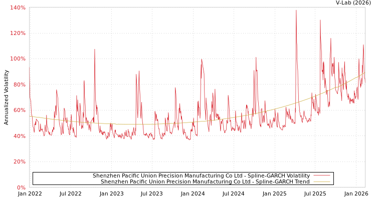 graph of Shenzhen Pacific Union Precision Manufacturing Co Ltd SGARCH
