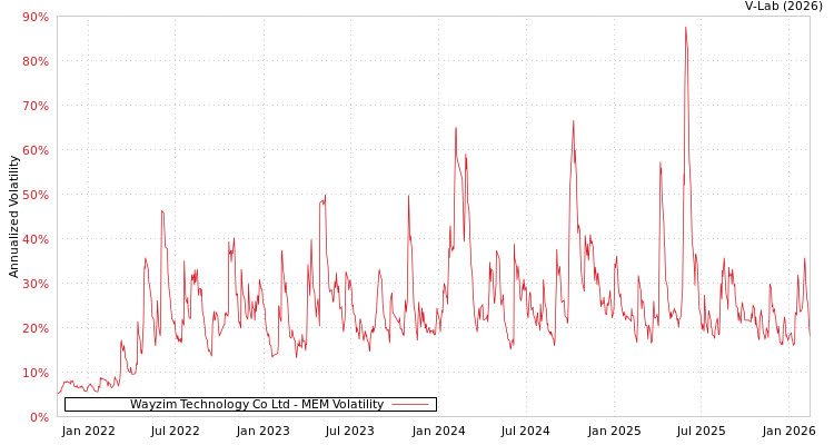 graph of Wayzim Technology Co Ltd MEM