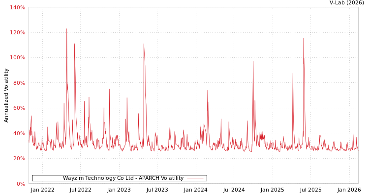 graph of Wayzim Technology Co Ltd APARCH